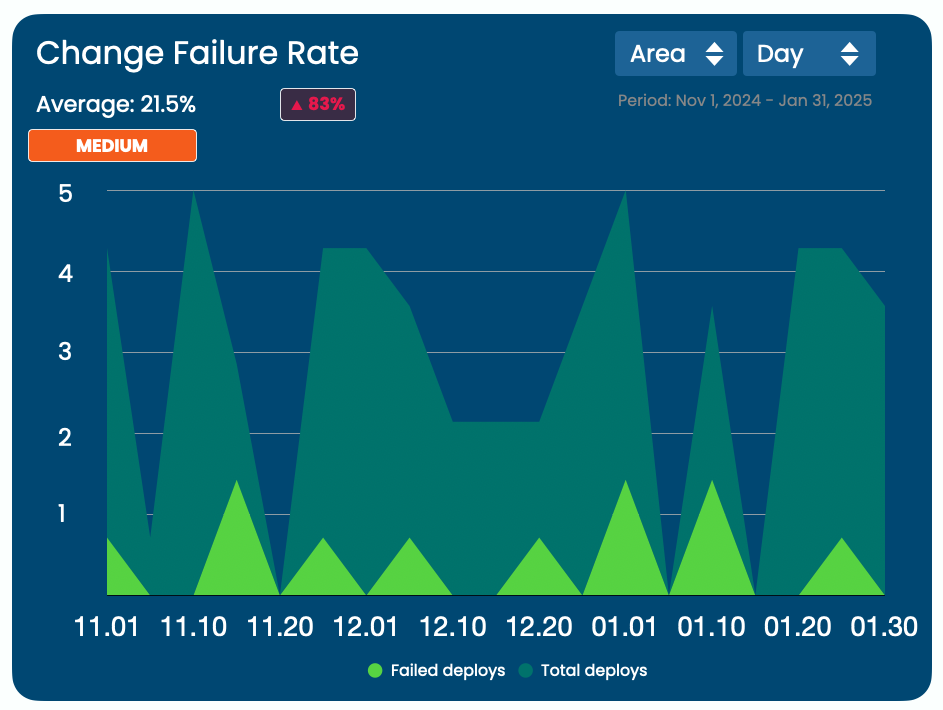 Change Failure Rate