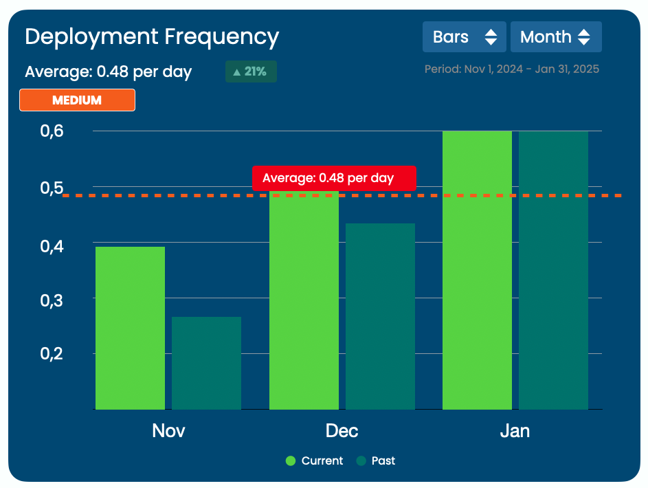 Deployment Frequency