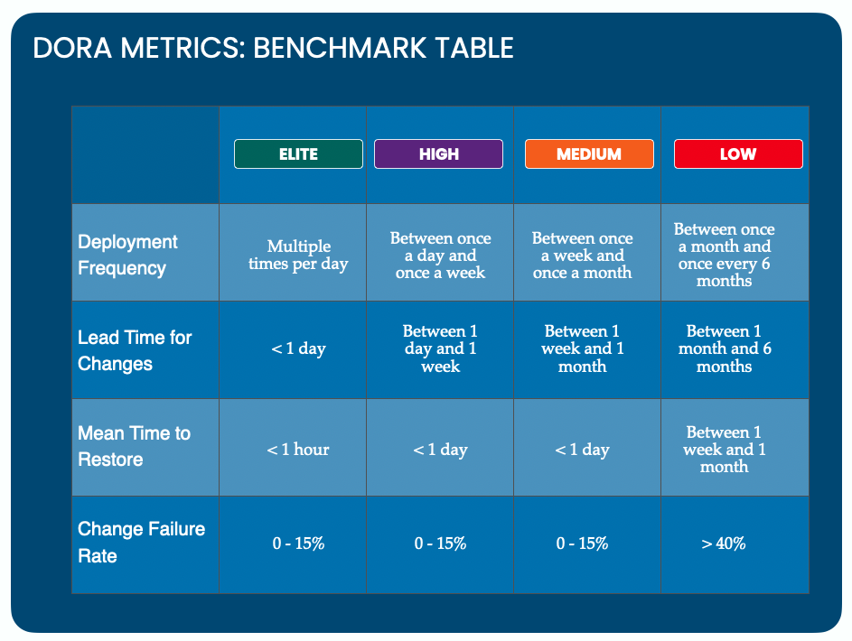 DORA Metrics Benchmark Table