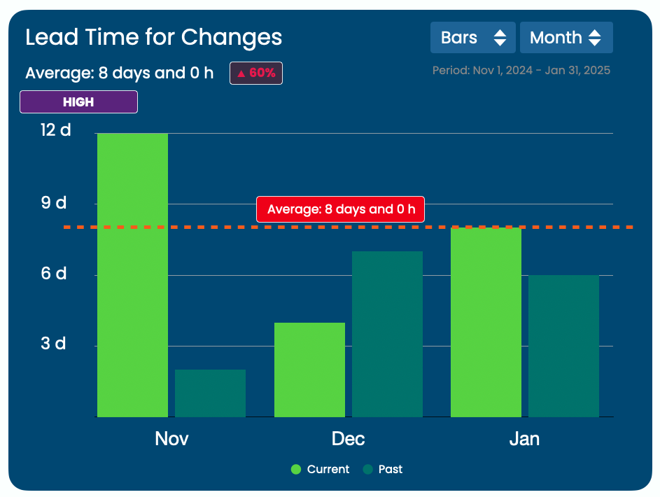 Lead Time for Changes