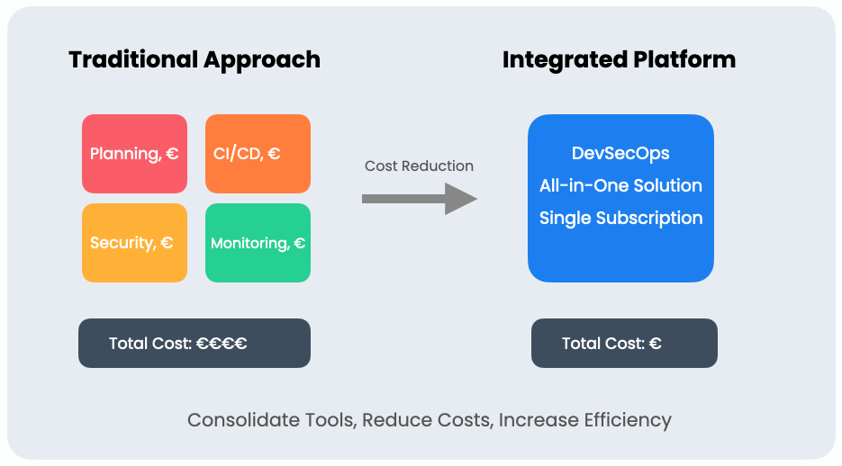 Cost Management