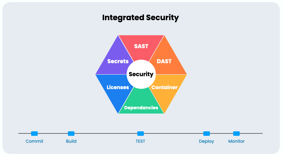 Integrated Security